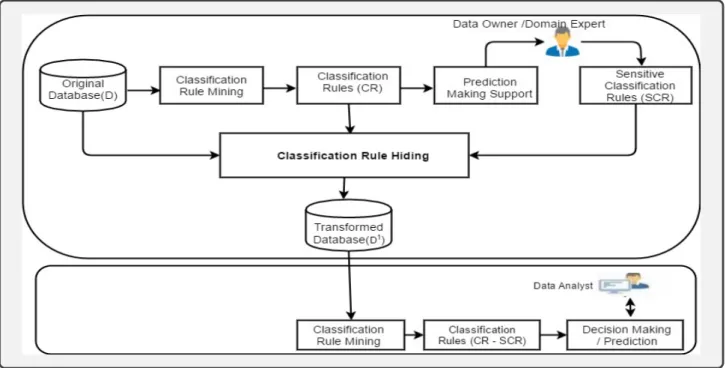 Figure 2: The Proposed Framework for Classification Rule Hiding.