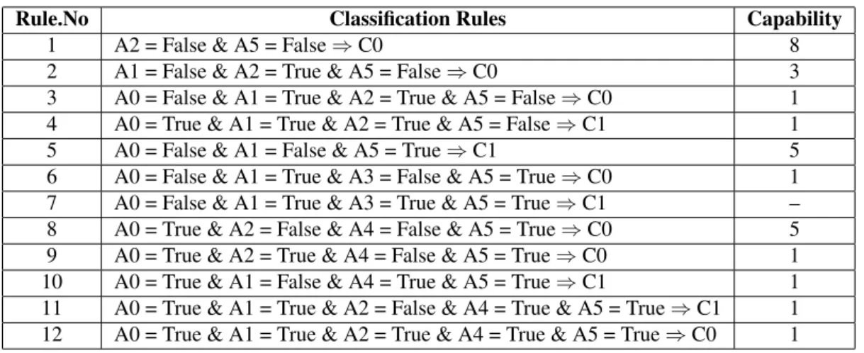 Table 3: Information Gain of the Attributes in Table 1. S.No Attribute Name Info - Gain