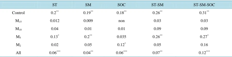 Table 2. Relationships between N2O flux and soil temperature (ST), soil moisture (SM), soil organic carbon (SOC), and the combined effects of ST/SM/SOC in the control and mowing treatments