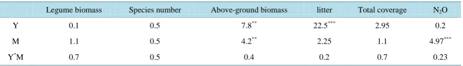 Table 3. Results (F-values) of repeated measures ANOVAs for the effects of year (Y), mowing (M), and their interactions on the legume biomass, species number, above-ground biomass, litter, total coverage and instantaneous N2O flux (μg∙m−2∙h−1)
