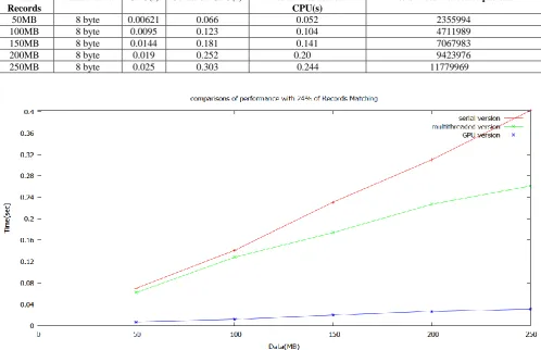 Table 4. Comparisons of performance with 35% of Records Matching  GPU(s) Serial on CPU(s) Multithreaded on No of occurrences of pattern 