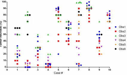 Figure 2. Dot plot showing a dataset from four evaluations of six pathologists. The most discrepant data were from slide #2 and slide #7, ranging from 0 to 85%, and from 2 to 100%, respectively.