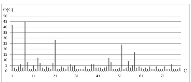 Figure 3. The distribution of queries across clusters obtained by the Algorithm 2.