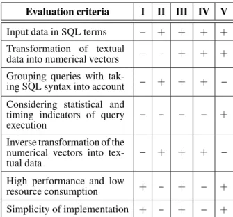 Table 1 shows how the investigated algorithms meet the requirements for grouping queries