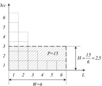 Figure 1. Histogram of the cluster c 1 .