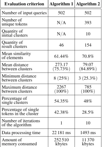 Table 3. Results of the comparative analysis.