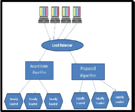 Fig 1: Load Balancing Algorithms Available in Cloud Analyst 
