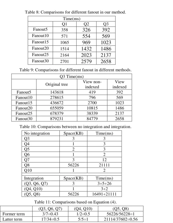 Table 9: Comparisons for different fanout in different methods.  Q3 Time(ms) 
