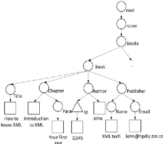Figure 2: XML document tree. 