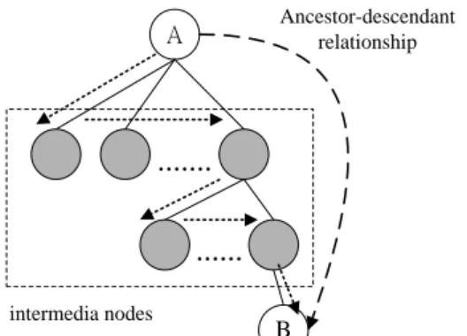 Figure 15: Value node processing. SELECT extract(sys_nc_rowinfo$,'/Books 