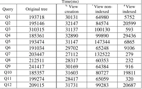 Table 2: Twelve kinds of queries.  Q1  /site/regions/europe/item/mailbox/mail  Q2  /site//item/mailbox/mail  Q3  /site//africa/item/description/parlist/listitem  Q4  /site//person/profile/interest[@category]  Q5  /site//person/profile[age]/interest[@catego