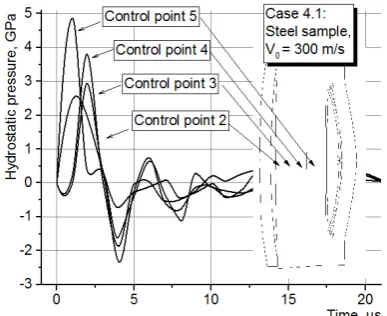 Fig. 8. Damage parameter Vs. Time. The arrows indicate the approximate location of the control points