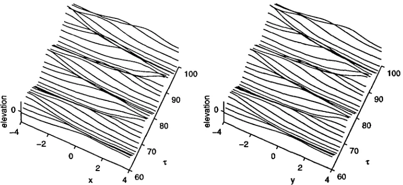 Figure 7.4.27 Wave profiles on two vertical planes (Case G)
