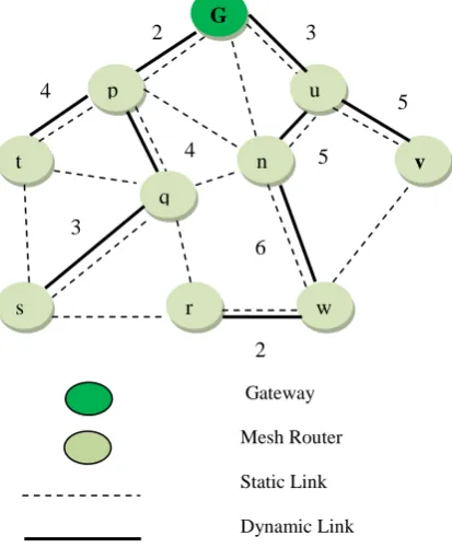 Fig. 1 The hybrid WMN architecture 