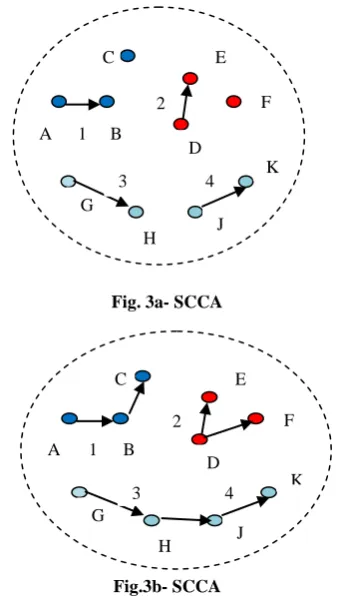 Fig. 3a- SCCA 