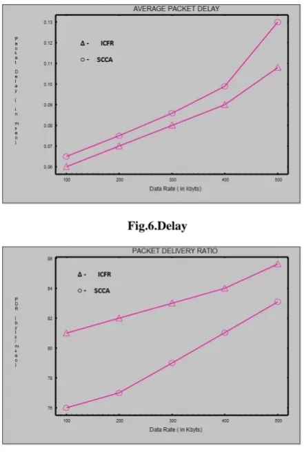 Fig.7 Packet Delivery Ratio 
