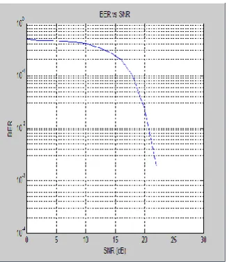 Fig.4. BER vs. SNR for Convolutionally coded DPSK  System 