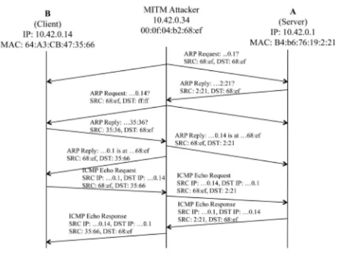 Figure 1. Timing diagram for case study of ARP cache poisoning attack.