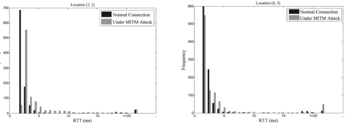 Figure 5. Histogram of measured RTT at locations (3, 2) under normal connection and under MITM attack.