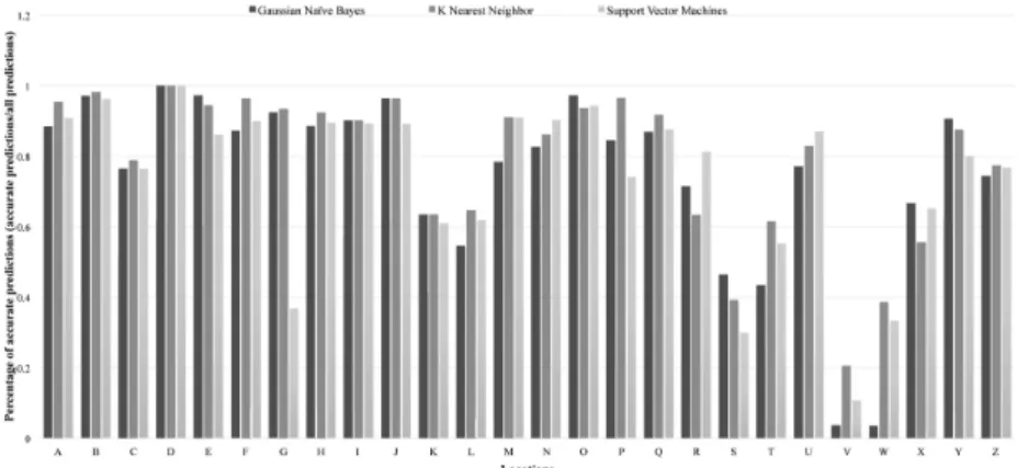 Figure 7. Location prediction accuracy comparison of Gaussian Naive Bayes, K Nearest Neighbors, and