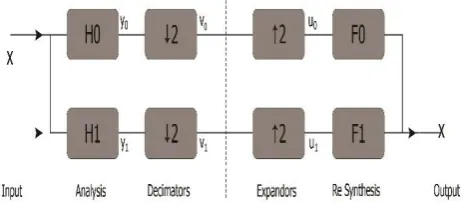 Fig 2: Two Channel Analysis & Re-synthesis Filter Bank 