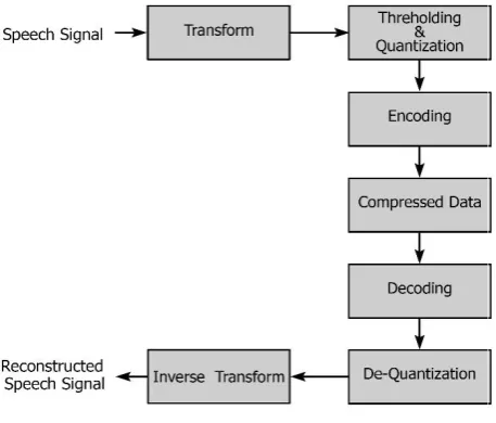 Fig 3: Design Flow of Speech Coder 