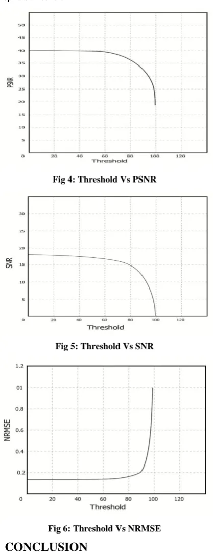 Fig 4: Threshold Vs PSNR 