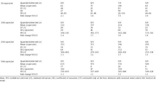 Fig. 1. Viral load measurements with Aptima HIV (square), RealTime (cross), Artus (triangle) and CAP/CTM (circle) for the Acrometrix standard panel ranging from 2.00 to6.70 log10 copies/ml