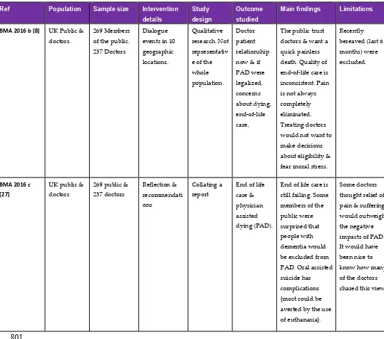 Table 8. Summary of the evidence from the BMA continued. 