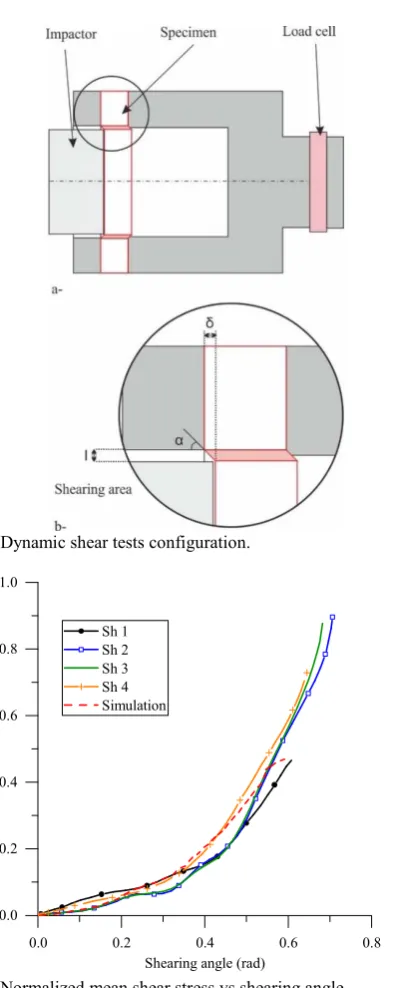 Fig. 6. Normalized mean shear stress vs shearing angle. 
