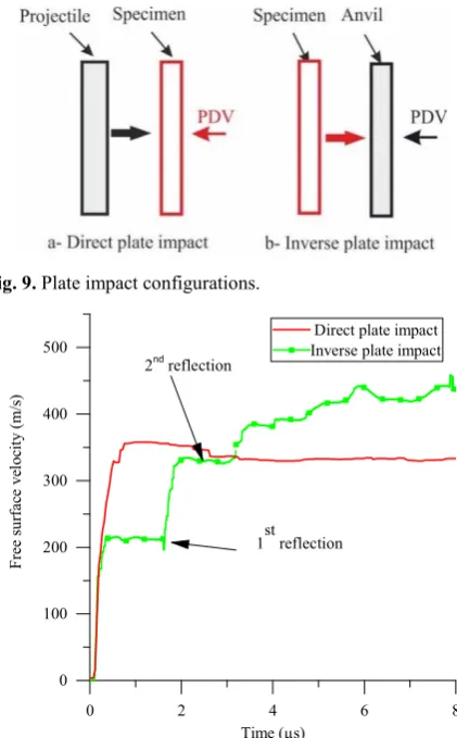 Fig. 9. Plate impact configurations.