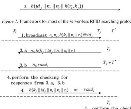 Figure 1. Framework for most of the server-less RFID searching protocols.