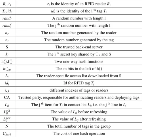 Table 1. Notations in the protocol.