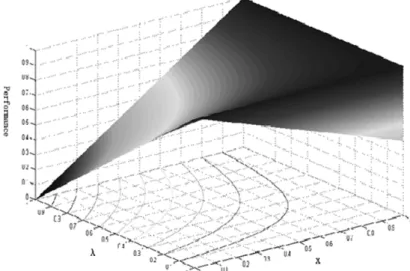 Figure 3. Performance of the system.