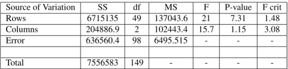 Table 9: ANOVA results based on Optimization