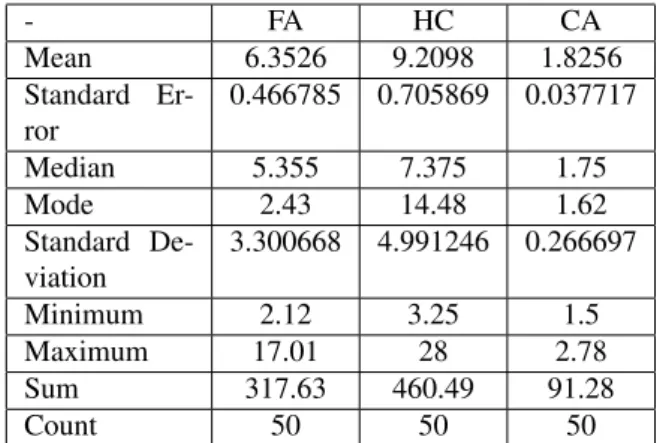 Table 13: Descriptive Statistics For The Result Of Opti- Opti-mized Test data