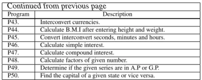 Table 2: List of JAVA program used as a program under test