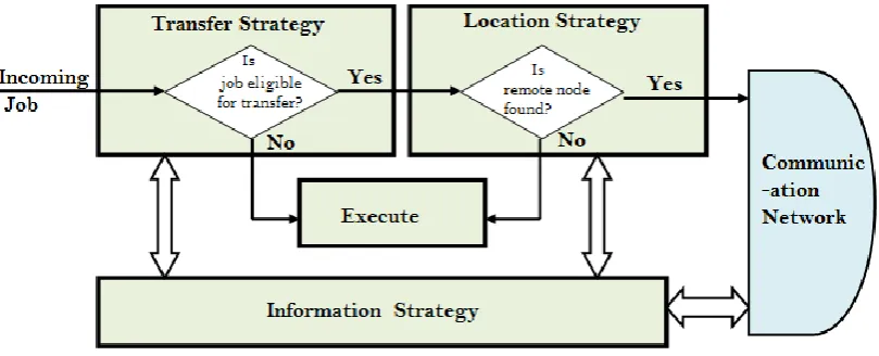 Fig no. 1 Implementation of polices of Load Balancing