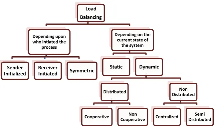 Fig no. 2 Hierarchy of Load Balancing Algorithms