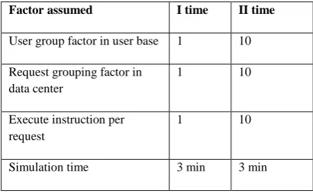 Table No. 1 Comparison of various Load Balancing Algorithms 