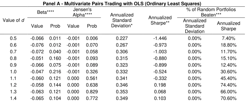 Table 2 – Risk Analysis for Multivariate Pairs Trading