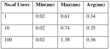Table 14: Increasing number of Users and calculating Data Processing Time 