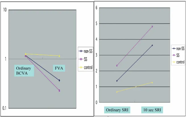 Figure 6 Visual acuity and SRI at ordinary free blinking and after sustained eye opening in dry eye patients and normal controls