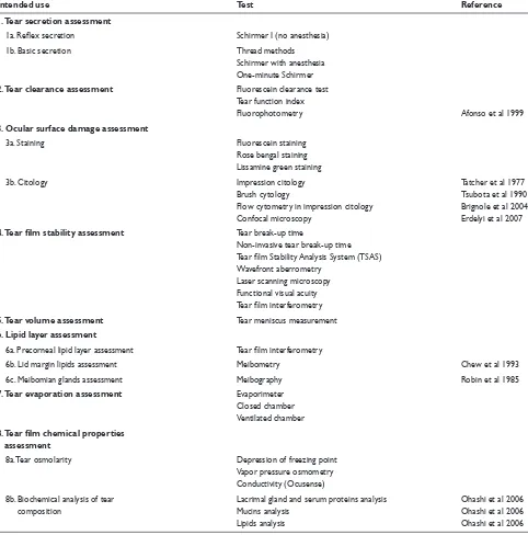 Table 1 Clinical and experimental tests to diagnose dry eye and their intended use. References are given only for those tests that are not described in the present review