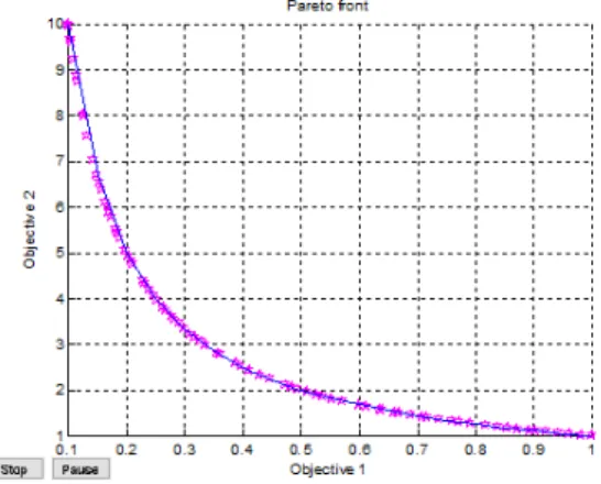 Figure 2: MOMA-Plus Pareto front