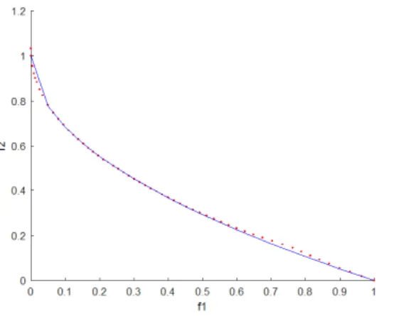 Figure 11: NSGA-II Pareto front