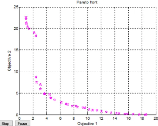 Figure 14: Front Pareto MOMA-Plus