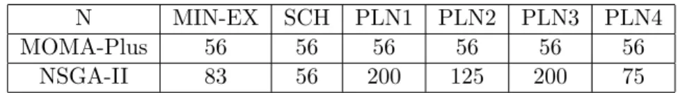 Table 17: Size of the solutions obtained