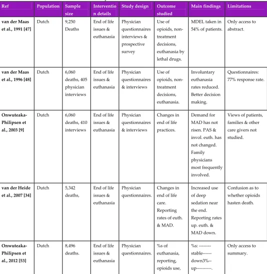 Table 1. Summary of the evidence from the Netherlands. 