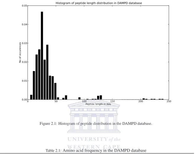 Figure 2.1: Histogram of peptide distribution in the DAMPD database.